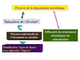 Preuves de la dépendance nicotinique Phénomène de "titration" Titration individuelle de l'absorption de nicotine Modification  façon de fumer  avec cigarettes "légères" Efficacité du traitement nicotinique de substitution 