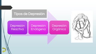 Depresión
Reactiva
Depresión
Endógena
Depresión
Orgánica
Tipos de Depresión