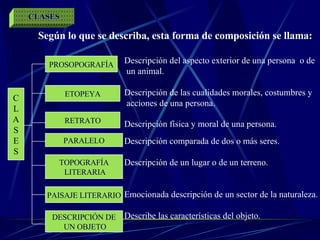 CLASES Según lo que se describa, esta forma de composición se llama: Descripción del aspecto exterior de una persona  o de un animal. Descripción de las cualidades morales, costumbres y  acciones de una persona. Descripción física y moral de una persona. Descripción comparada de dos o más seres. Descripción de un lugar o de un terreno. Emocionada descripción de un sector de la naturaleza. Describe las características del objeto. C L A S E S PROSOPOGRAFÍA ETOPEYA RETRATO PARALELO TOPOGRAFÍA LITERARIA PAISAJE LITERARIO DESCRIPCIÓN DE UN OBJETO 