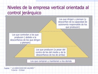 Niveles de la empresa vertical orientada al control jerárquico Fuente  : “  LA DIRECCION POR VALORES ” S.García – S.Dolan Los que dirigen y piensan (y desconfían de la capacidad de autonomía responsable de los que producen) Los que controlan a los que producen ( debido a la desconfianza de los que dirigen y piensan) Los que producen (a pesar del contro de los del medio y de la desconfianza de los de arriba) Los que compran y mantienen a los demás 