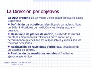 La Dirección por objetivos La DpO propone  de un modo u otro seguir los cuatro pasos siguientes: Definición de objetivos , identificando variables críticas de éxito, indicadores de medición y los niveles actual y deseado. Desarrollo de planes de acción , dividiendo las tareas en etapas marcando las relaciones entre cada una y determinando quienes son los responsables y cuales son los recursos necesarios. Realización de revisiones periódicas , estableciendo un sistema de control. Evaluación de resultados anuales  al finalizar el ejercicio económico. Fuente  : “  LA DIRECCION POR VALORES ” S.García – S.Dolan 