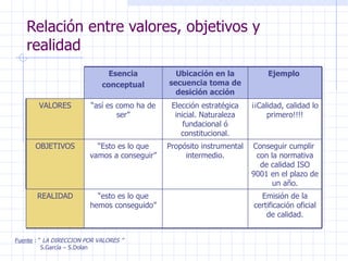 Relación entre valores, objetivos y realidad Fuente  : “  LA DIRECCION POR VALORES ” S.García – S.Dolan Esencia conceptual Ubicación en la secuencia toma de desición acción Ejemplo  VALORES “ así es como ha de ser” Elección estratégica inicial. Naturaleza fundacional ó constitucional. ¡¡Calidad, calidad lo primero!!!! OBJETIVOS “ Esto es lo que vamos a conseguir” Propósito instrumental intermedio. Conseguir cumplir  con la normativa de calidad ISO 9001 en el plazo de un año. REALIDAD “ esto es lo que hemos conseguido” Emisión de la certificación oficial de calidad. 