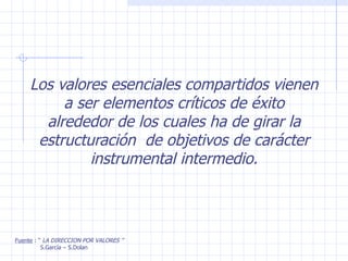 Los valores esenciales compartidos vienen a ser elementos críticos de éxito alrededor de los cuales ha de girar la estructuración  de objetivos de carácter instrumental intermedio. Fuente  : “  LA DIRECCION POR VALORES ” S.García – S.Dolan 