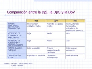 Comparación entre la DpI, la DpO y la DpV Fuente  : “  LA DIRECCION POR VALORES ” S.García – S.Dolan DpI DpO DpV TIPO DE ESTRUCTURA ORGANIZATIVA Piramidal con múltiples niveles Piramidal con pocos niveles Redes, alianzas funcionales, estructuras de equipos de proyecto NECESIDAD DE TOLERANCIA DE AMBIGÜEDAD Baja Media  Alta  NECESIDAD DE AUTONOMÍA Y RESPONSABILIDAD Baja Media  Alta ESTABILIDAD DEL ENTORNO Entorno estable Entorno moderadamente cambiante Entorno muy cambiante ORGANIZACIÓN SOCIAL Capitalista – Industrial Capitalista - Postindustrial Postcapitalista  
