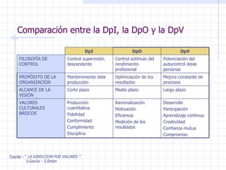 Comparación entre la DpI, la DpO y la DpV Fuente  : “  LA DIRECCION POR VALORES ” S.García – S.Dolan DpI DpO DpV FILOSOFÍA DE CONTROL Control supervisión descendente Control estímulo del rendimiento profesional Potenciación del autocontrol delas personas PROPÓSITO DE LA ORGANIZACIÓN Mantenimiento dela producción Optimización de los resultados Mejora constante de procesos ALCANCE DE LA VISIÓN ESTRATÉGICA Corto plazo Medio plazo Largo plazo VALORES  CULTURALES BÁSICOS Producción cuantitativa Fidelidad Conformidad Cumplimiento Disciplina  Racionalización Motivación Eficiencia Medición de los resultados Desarrollo Participación Aprendizaje continuo Creatividad Confianza mutua Compromiso  