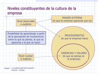 Niveles constituyentes de la cultura de la empresa Fuente  : “  LA DIRECCION POR VALORES ” S.García – S.Dolan IMAGEN EXTERNA (lo que la empresa aparenta que es) PROCEDIMENTOS (lo que la empresa hace) CREENCIAS Y VALORES (lo que se piensa en  la empresa) Nivel observable o explícito ¡Posibilidad de aprendizaje a partir de la percepción de incoherencia entre lo que se piensa, lo que se aparenta y lo que se hace! Nivel nuclear ó implícito 