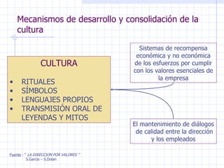 Mecanismos de desarrollo y consolidación de la cultura Fuente  : “  LA DIRECCION POR VALORES ” S.García – S.Dolan CULTURA RITUALES SÍMBOLOS LENGUAJES PROPIOS TRANSMISIÓN ORAL DE LEYENDAS Y MITOS Sistemas de recompensa económica y no económica de los esfuerzos por cumplir con los valores esenciales de la empresa El mantenimiento de diálogos  de calidad entre la dirección y los empleados 