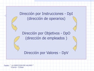 Dirección por Instrucciones - DpI (dirección de operarios) Dirección por Objetivos - DpO (dirección de empleados ) Dirección por Valores - DpV Fuente  : “  LA DIRECCION POR VALORES ” S.García – S.Dolan 