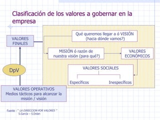 Clasificación de los valores a gobernar en la empresa Fuente  : “  LA DIRECCION POR VALORES ” S.García – S.Dolan VALORES FINALES DpV Qué queremos llegar a ó VISIÓN (hacia dónde vamos?) MISIÓN ó razón de nuestra visión (para qué?) VALORES ECONÓMICOS VALORES SOCIALES Específicos  Inespecíficos VALORES OPERATIVOS Medios tácticos para alcanzar la misión / visión 