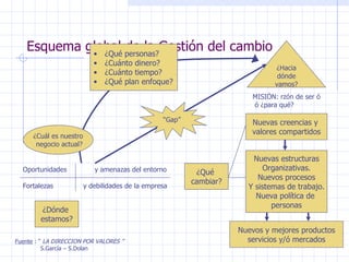 Esquema global de la Gestión del cambio Fuente  : “  LA DIRECCION POR VALORES ” S.García – S.Dolan ¿Dónde  estamos? Oportunidades  y amenazas del entorno Fortalezas  y debilidades de la empresa ¿Qué  cambiar? ¿Hacia dónde vamos? MISIÖN: rzón de ser ó ó ¿para qué? Nuevas creencias y  valores compartidos Nuevas estructuras Organizativas. Nuevos procesos Y sistemas de trabajo. Nueva política de  personas Nuevos y mejores productos servicios y/ó mercados “ Gap” ¿Qué personas? ¿Cuánto dinero? ¿Cuánto tiempo? ¿Qué plan enfoque? ¿Cuál es nuestro negocio actual? 