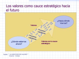Los valores como cauce estratégico hacia el futuro Fuente  : “  LA DIRECCION POR VALORES ” S.García – S.Dolan ¿Hacia dónde  Vamos? ¿Dónde estamos  ahora? Procesos cotidianos Procesos cotidianos Valores como cauce  estratégico Valores 