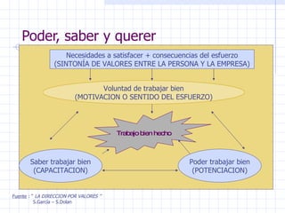 Poder, saber y querer Fuente  : “  LA DIRECCION POR VALORES ” S.García – S.Dolan Necesidades a satisfacer + consecuencias del esfuerzo (SINTONÍA DE VALORES ENTRE LA PERSONA Y LA EMPRESA) Voluntad de trabajar bien (MOTIVACION O SENTIDO DEL ESFUERZO) Trabajo bien hecho Saber trabajar bien (CAPACITACION) Poder trabajar bien (POTENCIACION) 
