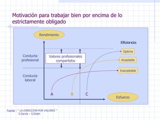 Motivación para trabajar bien por encima de lo estrictamente obligado Fuente  : “  LA DIRECCION POR VALORES ” S.García – S.Dolan Rendimiento Esfuerzo Conducta profesional Conducta laboral A B C Valores profesionales compartidos Optima Aceptable Inaceptable Eficiencia 