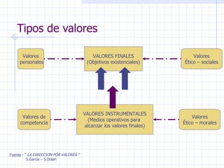 Tipos de valores Fuente  : “  LA DIRECCION POR VALORES ” S.García – S.Dolan VALORES FINALES (Objetivos existenciales) Valores personales Valores Ético – sociales VALORES INSTRUMENTALES (Medios operativos para  alcanzar los valores finales) Valores de competencia Valores Ético – morales 