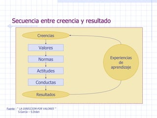 Secuencia entre creencia y resultado Fuente  : “  LA DIRECCION POR VALORES ” S.García – S.Dolan Creencias Valores Normas Actitudes Conductas Resultados Experiencias de aprendizaje 