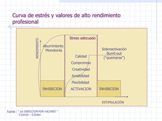 Curva de estrés y valores de alto rendimiento profesional Fuente  : “  LA DIRECCION POR VALORES ” S.García – S.Dolan Calidad Compromiso Creatividad Amabilidad  Flexibilidad  ACTIVACION Stress adecuado Aburrimiento  Monotonía Sobreactivación Burnt-out (“quemarse”) INHIBICION INHIBICION RENDIMIENTO ESTIMULACIÓN 
