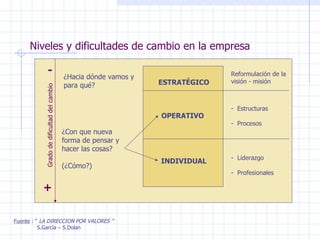 Niveles y dificultades de cambio en la empresa Fuente  : “  LA DIRECCION POR VALORES ” S.García – S.Dolan ESTRATÉGICO OPERATIVO INDIVIDUAL ¿Hacia dónde vamos y para qué? ¿Con que nueva forma de pensar y hacer las cosas? (¿Cómo?) Reformulación de la visión - misión Estructuras  -  Procesos  Liderazgo Profesionales  - + Grado de dificultad del cambio 