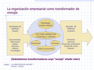 La organización empresarial como transformador de energía Fuente  : “  LA DIRECCION POR VALORES ” S.García – S.Dolan SALIDAS  DE ENERGIA (outputs) Productos Servicios Desarrollo profesional Desarrollo social Riqueza  Estrategia  (visión-misión) CULTURA OPERATIVA (creencias y valores) Estructuras Política de personas Procesos ENTRADAS DE ENERGIA (inputs) Conocimientos  Información Capital  Personas Historia Tecnologías (Subsistemas transformadores cuyo “encaje” añade valor) 