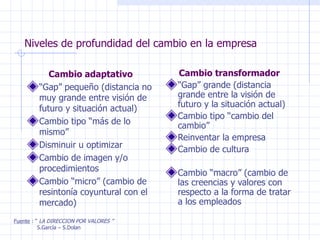 Niveles de profundidad del cambio en la empresa Cambio adaptativo “ Gap” pequeño (distancia no muy grande entre visión de futuro y situación actual) Cambio tipo “más de lo mismo” Disminuir u optimizar Cambio de imagen y/o procedimientos Cambio “micro” (cambio de resintonía coyuntural con el mercado) Cambio transformador “ Gap” grande (distancia grande entre la visión de futuro y la situación actual) Cambio tipo “cambio del cambio” Reinventar la empresa Cambio de cultura Cambio “macro” (cambio de las creencias y valores con respecto a la forma de tratar a los empleados Fuente  : “  LA DIRECCION POR VALORES ” S.García – S.Dolan 