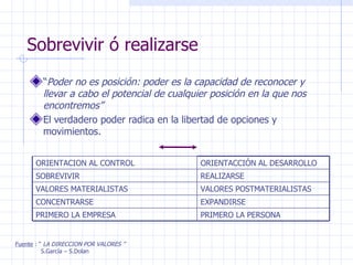 Sobrevivir ó realizarse “ Poder no es posición: poder es la capacidad de reconocer y llevar a cabo el potencial de cualquier posición en la que nos encontremos” El verdadero poder radica en la libertad de opciones y movimientos. Fuente  : “  LA DIRECCION POR VALORES ” S.García – S.Dolan ORIENTACION AL CONTROL ORIENTACCIÓN AL DESARROLLO SOBREVIVIR REALIZARSE VALORES MATERIALISTAS VALORES POSTMATERIALISTAS CONCENTRARSE EXPANDIRSE PRIMERO LA EMPRESA PRIMERO LA PERSONA 