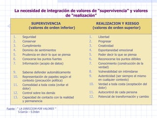 La necesidad de integración de valores de “supervivencia” y valores de “realización” Seguridad Conservar Cumplimiento Dominio de sentimientos Prudencia en decir lo que se piensa Conocerse los puntos fuertes Información (acopio de datos) Saberse defender automáticamente Representación de papeles según el contexto (precaución política) Comodidad a toda costa (evitar el dolor) Control sobre los demás Capacidad de contacto con la realidad y permanencia Libertad Progresar Creatividad Espontaneidad emocional Poder decir lo que se piensa Reconocerse los puntos débiles Conocimiento (construcción de la verdad) Vulnerabilidad sin intimidarse Autenticidad (ser siempre el mismo en cualquier contexto) Verdad a toda costa (eceptación del dolor) Autocontrol de cada persona Potencial de transformación y cambio Fuente  : “  LA DIRECCION POR VALORES ” S.García – S.Dolan SUPERVIVENCIA    REALIZACION Y RIESGO (valores de orden inferior)   (valores de orden superior)  