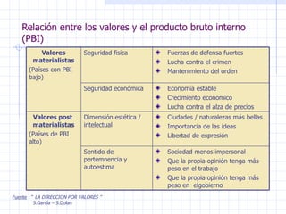 Relación entre los valores y el producto bruto interno (PBI) Fuente  : “  LA DIRECCION POR VALORES ” S.García – S.Dolan Valores materialistas (Países con PBI bajo) Seguridad fisica Fuerzas de defensa fuertes Lucha contra el crimen Mantenimiento del orden Seguridad económica  Economía estable Crecimiento economico Lucha contra el alza de precios Valores post  materialistas (Países de PBI alto) Dimensión estética / intelectual Ciudades / naturalezas más bellas Importancia de las ideas Libertad de expresión Sentido de pertemnencia y autoestima Sociedad menos impersonal Que la propia opinión tenga más peso en el trabajo Que la propia opinión tenga más peso en  elgobierno 