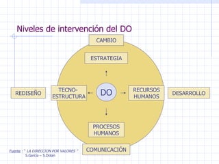 Niveles de intervención del DO Fuente  : “  LA DIRECCION POR VALORES ” S.García – S.Dolan CAMBIO COMUNICACIÓN DESARROLLO REDISEÑO DO ESTRATEGIA RECURSOS HUMANOS TECNO-  ESTRUCTURA PROCESOS HUMANOS 