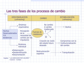 Las tres fases de los procesos de cambio Fuente  : “  LA DIRECCION POR VALORES ” S.García – S.Dolan DESCONGELACION (unfreezing) CAMBIO ESTABILIZACIÓN (refreezing) Dinámica organizativa Hechos  Desencadenados Y/ó tendencias Dinámica individual Distanciación Desidentificación Desorientación  Restructoración  cognitiva  Tranquilización  Fuerzas de  resistencia No cambio  ó cambio  inadecuado Creación de visión del estado futuro deseado Declive  Compromiso con la Institucionalización  del cambio  Percepción  de la  necesidad de cambio por los impulsores  I II 