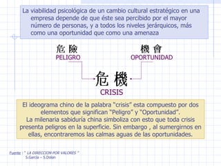 La viabilidad psicológica de un cambio cultural estratégico en una empresa depende de que éste sea percibido por el mayor número de personas, y a todos los niveles jerárquicos, más como una oportunidad que como una amenaza Fuente  : “  LA DIRECCION POR VALORES ” S.García – S.Dolan El ideograma chino de la palabra “crisis” esta compuesto por dos elementos que significan “Peligro” y “Oportunidad”. La milenaria sabiduría china simboliza con esto que toda crisis presenta peligros en la superficie. Sin embargo , al sumergirnos en ellas, encontraremos las calmas aguas de las oportunidades. CRISIS PELIGRO OPORTUNIDAD 