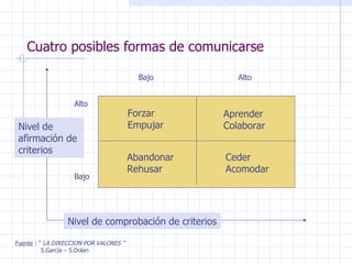 Cuatro posibles formas de comunicarse Fuente  : “  LA DIRECCION POR VALORES ” S.García – S.Dolan Forzar Empujar  Aprender  Colaborar  Ceder  Acomodar  Abandonar Rehusar  Nivel de comprobación de criterios Nivel de afirmación de  criterios Alto Alto Bajo Bajo 
