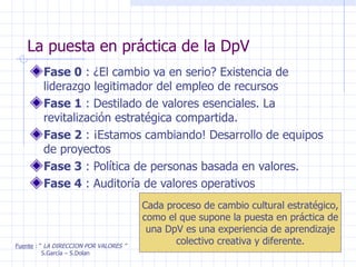La puesta en práctica de la DpV Fase 0  : ¿El cambio va en serio? Existencia de liderazgo legitimador del empleo de recursos Fase 1  : Destilado de valores esenciales. La revitalización estratégica compartida. Fase 2  : ¡Estamos cambiando! Desarrollo de equipos de proyectos Fase 3  : Política de personas basada en valores. Fase 4  : Auditoría de valores operativos  Fuente  : “  LA DIRECCION POR VALORES ” S.García – S.Dolan Cada proceso de cambio cultural estratégico, como el que supone la puesta en práctica de una DpV es una experiencia de aprendizaje colectivo creativa y diferente. 