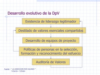 Desarrollo evolutivo de la DpV Fuente  : “  LA DIRECCION POR VALORES ” S.García – S.Dolan Existencia de liderazgo legitimador Destilado de valores esenciales compartidos Desarrollo de equipos de proyecto Políticas de personas en la selección, formación y reconocimiento del esfuerzo Auditoría de Valores 