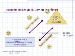Esquema básico de la DpV en la práctica Fuente  : “  LA DIRECCION POR VALORES ” S.García – S.Dolan Visión y  misión  deseadas Situación actual (análisis DAFO convencional  y de valores) Equipos  de proyecto Valores operativos Valores operativos 1° 2° 3° 4° 