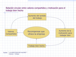 Relación circular entre valores compartidos y motivación para el trabajo bien hecho Fuente  : “  LA DIRECCION POR VALORES ” S.García – S.Dolan Recompensas que  ofrece la empresa Valores  Compartidos Aumento del sentido del trabajo Aumento de la motivación para trabajar bien Trabajo bien hecho 