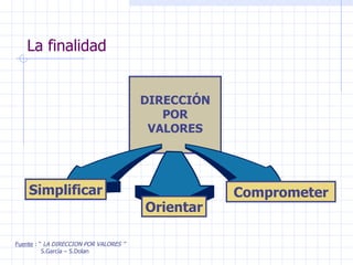 La finalidad Fuente  : “  LA DIRECCION POR VALORES ” S.García – S.Dolan DIRECCIÓN POR VALORES Simplificar Orientar Comprometer 
