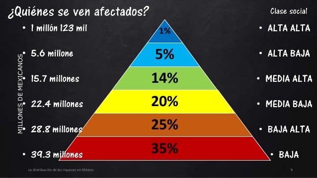 La distribución-de-riquezas-en-méxico