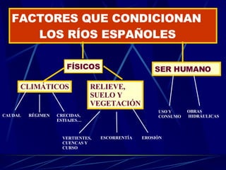 FACTORES QUE CONDICIONAN LOS RÍOS ESPAÑOLES CLIMÁTICOS RELIEVE, SUELO Y  VEGETACIÓN SER HUMANO CAUDAL RÉGIMEN VERTIENTES, CUENCAS Y CURSO ESCORRENTÍA EROSIÓN USO Y CONSUMO OBRAS HIDRÁULICAS CRECIDAS, ESTIAJES… FÍSICOS 