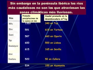 Sin embargo en la península ibérica los ríos más caudalosos no son los que atraviesan las zonas climáticas más lluviosas.  Caudal promedio en la desembocadura mº/sg 340 en Tuy 615 en Tortosa 660 en Oporto 500 en Lisboa 165 en Sevilla 50 en Cullera 100 en Ayamonte Promedio precipitaciones de la cuenca en mm 1353 591 587 600 615 520 534 