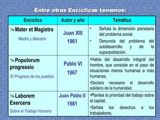Entre otras Encíclicas tenemos: Plantea la prioridad del trabajo sobre el capital. Señala los derechos e los trabajadores.   Juan Pablo II 1981  Laborem Exercens Sobre el Trabajo Humano   Habla del desarrollo integral del hombre, que consiste en el paso de situaciones menos humanas a más humanas. Declara necesario el desarrollo solidario de la humanidad.  Pablo VI 1967   Populorum progressio El Progreso de los pueblos   Señala la dimensión planetaria del problema social. Denuncia del problema del subdesarrollo y de la superpoblación.  Juan XIII 1961  Mater et Magistra Madre y Maestra   Temática Autor y año Encíclica 