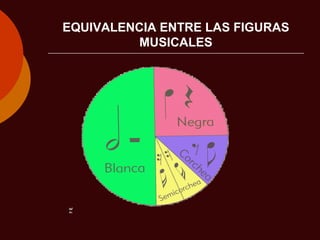 EQUIVALENCIA ENTRE LAS FIGURAS MUSICALES 
