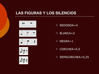 LAS FIGURAS Y LOS SILENCIOS REDONDA=4  BLANCA=2 NEGRA=1 CORCHEA=0,5 SEMICORCHEA=0,25 