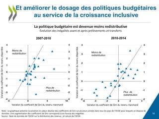 18
Et améliorer le dosage des politiques budgétaires
au service de la croissance inclusive
Note : Le graphique présente la...
