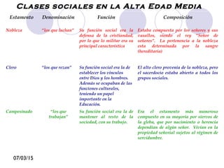 07/03/15
Estamento Denominación Función Composición
Nobleza “los que luchan” Su función social era la
defensa de la cristiandad,
por lo que lo militar era su
principal característica
Estaba compuesta por los señores y sus
vasallos, siendo el rey “Señor de
señores”. La pertenencia a la nobleza
esta determinada por la sangre
(hereditaria)
Clero “los que rezan” Su función social era la de
establecer los vínculos
entre Dios y los hombres.
Además se ocupaban de las
funciones culturales,
teniendo un papel
importante en la
Educación.
El alto clero provenía de la nobleza, pero
el sacerdocio estaba abierto a todos los
grupos sociales.
Campesinado “los que
trabajan”
Su función social era la de
mantener al resto de la
sociedad, con su trabajo.
Era el estamento más numeroso
compuesto en su mayoría por siervos de
la gleba, que por nacimiento o herencia
dependían de algún señor. Vivían en la
propiedad señorial sujetos al régimen de
servidumbre.
Clases sociales en la Alta Edad Media
 
