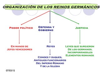 07/03/15
ORGANIZACIÓN DE LOS REINOS GERMÁNICOS
Poder político Defensa y
Gobierno
Justicia
En manos de
Jefes vencedores
Reyes
Condes y duques,
Antiguos funcionarios
Del Imperio Romano
Y de la Iglesia
Leyes que surgieron
De los germanos,
Incorporándoles
Elementos romanos
 