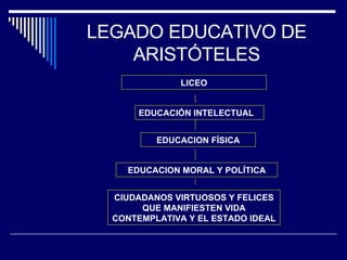 LEGADO EDUCATIVO DE ARISTÓTELES LICEO EDUCACIÓN INTELECTUAL EDUCACION FÍSICA EDUCACION MORAL Y POLÍTICA CIUDADANOS VIRTUOSOS Y FELICES QUE MANIFIESTEN VIDA CONTEMPLATIVA Y EL ESTADO IDEAL   