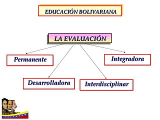 EDUCACIÓN BOLIVARIANA LA EVALUACIÓN Integradora Interdisciplinar Desarrolladora Permanente 