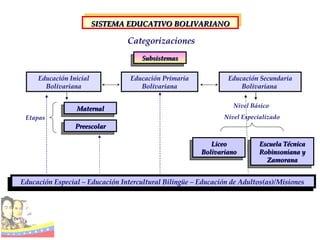 SISTEMA EDUCATIVO BOLIVARIANO Subsistemas Categorizaciones Educación Inicial Bolivariana Educación Primaria Bolivariana Educación Secundaria Bolivariana  Maternal Preescolar Liceo Bolivariano Escuela Técnica Robinsoniana y Zamorana Educación Especial – Educación Intercultural Bilingüe – Educación de Adultos(as)/Misiones  Etapas Nivel Básico  Nivel Especializado 