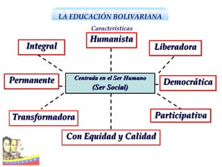 LA EDUCACIÓN BOLIVARIANA Integral Liberadora Transformadora Centrada en el Ser Humano (Ser Social) Con Equidad y Calidad Participativa Democrática Humanista Permanente Características 