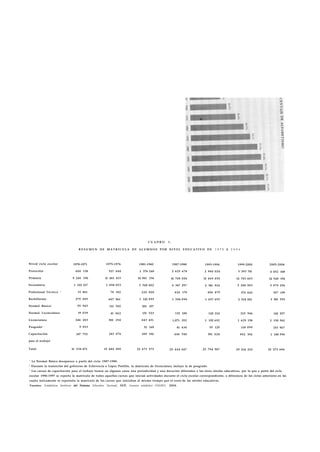 CUADRO 1. 
RESUMEN DE MATRÍCULA DE ALUMNOS POR NIVEL EDUCATIVO DE 1 9 7 0 A 2 0 0 6 
Nivel/ ciclo escolar 1970-1971 1975-1976 1981-1982 1987-1988 1993-1994 1999-2000 2005-2006 
Preescolar 400 138 537 090 1 376 248 2 625 678 2 9 8 0 024 3 393 741 4 452 168 
Primaria 9 248 190 11 461 415 14 981 156 14 768 0 0 8 14 469 4 5 0 14 765 603 14 548 194 
Secundaría 1 102 217 1 898 0 5 3 3 348 802 4 347 257 4 341 924 5 208 903 5 979 256 
Profesional Técnico ' 33 861 78 382 220 800 426 170 406 479 374 845 357 199 
Bachillerato 279 495 607 961 1 142 8 9 5 1 586 0 9 8 1 837 655 2 518 001 3 301 555 
Normal Básica' 55 943 111 502 201 157 
Normal Licenciatura 19 0 3 9 41 862 131 523 132 100 120 210 215 506 142 257 
Licenciatura 246 283 501 250 843 431 1,071 352 1 192 6 9 2 1 629 158 2 150 562 
Posgrado' 5 953 32 169 41 436 55 125 118 099 153 907 
Capacitación 147 752 243 074 395 192 446 548 391 028 992 354 1 188 596 
para el trabajo' 
Total 11 538 871 15 4 8 0 589 22 673 373 25 4 4 4 647 25 794 587 29 216 210 32 273 694 
' La Normal Básica desaparece a partir del ciclo 1987-1988. 
! Durante la transición del gobierno de Echeverría a López Portillo, la matricula de licenciatura incluye la de posgrado. 
' Los cursos de capacitación para el trabajo tienen en algunos casos una periodicidad y una duración diferentes a los otros niveles educativos, por lo que a partir del ciclo 
escolar 1996-1997 se reporta la matricula de todos aquellos cursos que inician actividades durante el ciclo escolar correspondiente, a diferencia de los ciclos anteriores en los 
cuales únicamente se reportaba la matricula de los cursos que iniciaban al mismo tiempo que el resto de los niveles educativos. 
Fuentes: Estadísticas históricas del Sistema Educativo Nacional, SEP; Anuario estadístico ANUIES, 2004. 
 