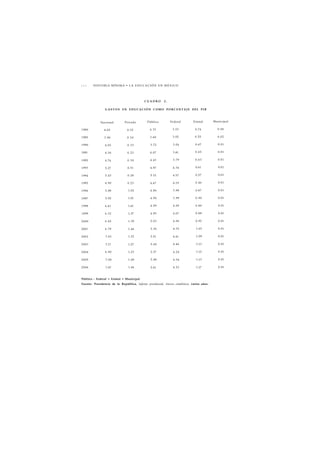 2 4 2 HISTORIA MÍNIMA • LA EDUCACIÓN EN MÉXICO 
CUADRO 2. 
GASTOS EN EDUCACIÓN COMO PORCENTAJE DEL PIB 
Nacional Privado Público Federal Estatal Municipal 
1980 4.65 0.32 4.33 3.53 0.74 0 . 0 6 
1985 3.90 0 . 3 0 3.60 3.02 0.55 0.02 
1990 4.05 0.33 3.72 3.04 0.67 0.01 
1991 4.30 0.23 4.07 3.41 0.65 0.01 
1992 4.74 0 . 3 0 4.43 3.79 0.63 0.01 
1993 5.27 0.31 4.97 4.34 0.61 0.01 
1994 5.43 0.28 5.15 4.57 0.57 0.01 
1995 4 . 9 0 0.23 4.67 4.19 0.46 0.01 
1996 5.88 1.02 4.86 3.98 0.87 0.01 
1997 5.92 1.01 4.90 3.99 0 . 9 0 0.01 
1998 6.41 1.41 4.99 4.09 0.89 0.01 
1999 6.32 1.37 4.95 4.07 0.88 0.01 
2000 6.42 1.39 5.03 4.06 0.95 0.01 
2001 6.79 1.44 5.36 4.32 1.03 0.01 
2002 7.03 1.52 5.51 4.41 1.09 0.01 
2003 7.17 1.57 5.60 4.46 1.13 0.01 
2004 6.90 1.53 5.37 4.24 1.12 0.01 
2005 7.08 1.60 5.48 4.34 1.13 0.01 
2006 7.07 1.66 5.41 4.23 1.17 0.01 
Público - Federal + Estatal + Municipal 
Fuente: Presidencia de la República, Informe presidencial, Anexos estadísticos, varios años. 
 